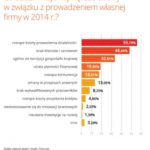 Bariery rozwoju mikroprzedsiębiorstw w 2014 roku