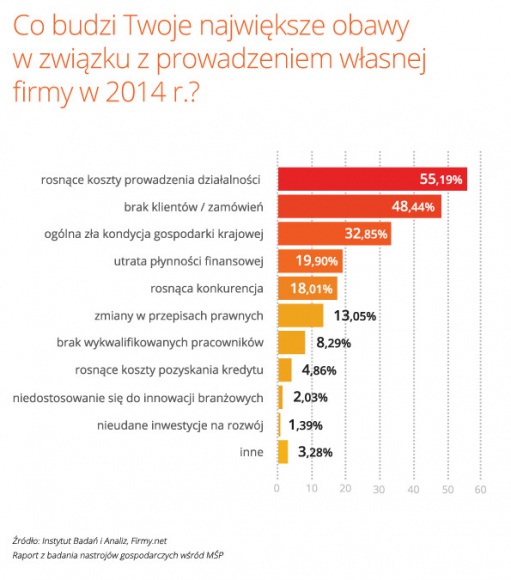 Bariery rozwoju mikroprzedsiębiorstw w 2014 roku
