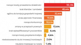 Bariery rozwoju mikroprzedsiębiorstw w 2014 roku BIZNES, Firma - Czego boją się małe firmy? Najbardziej: rosnących kosztów prowadzenia działalności, spadku popytu oraz złej kondycji gospodarki. Dane te ujawniło badanie Instytutu Badań i Analiz oraz portalu Firmy.net.