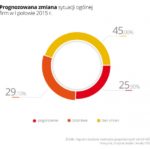 Małe firmy: innowacyjność receptą na poprawę