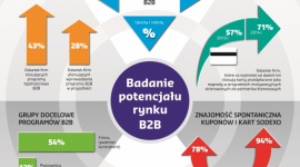 Kupony, karty, nagrody rzeczowe, czyli lojalność budowana długofalowo BIZNES, Firma - Jak wynika z badania przeprowadzonego przez ARC Rynek i Opinia na zlecenie Sodexo Benefits and Rewards Services, 43% przedsiębiorstw działających w Polsce realizowało w 2014 roku programy wsparcia sprzedaży skierowane do partnerów biznesowych.