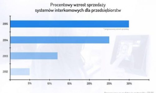 Czy siedziba Twojej firmy jest rzeczywiście bezpieczna?