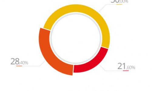 Rozwój małych firm w II połowie 2015: innowacyjność popłaca