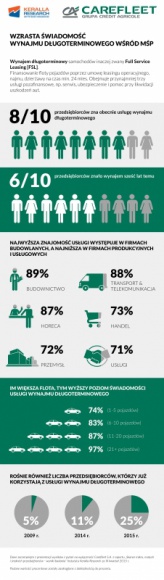 MŚP coraz bardziej świadome wynajmu długoterminowego
