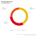 Małe firmy znów w dołku: I półrocze 2015 roku to rozczarowanie
