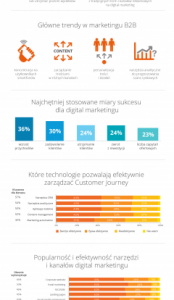 Raport Salesforce o stanie marketingu w segmencie B2B