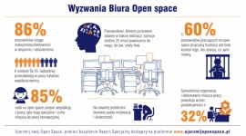 Ujarzmij Open Space Raport Specjalny 2015 BIZNES, Firma - Opublikowano Raport Specjalny "Ujarzmij Open Space" 2015 Celem raportu jest pokazanie rozwiązań jak stworzyć wysoko produktywny zespół pracowników w biurach typu open space, tak aby nie ponosić utajonych kosztów na niskiej efektywności personelu.