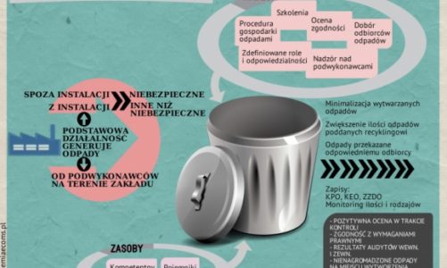 Jak powinien wyglądać proces zarządzania odpadami? (infografika)