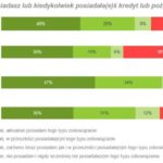 Polaków życie na kredycie – znamy wyniki najnowszego raportu