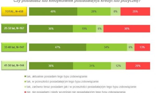 Polaków życie na kredycie – znamy wyniki najnowszego raportu