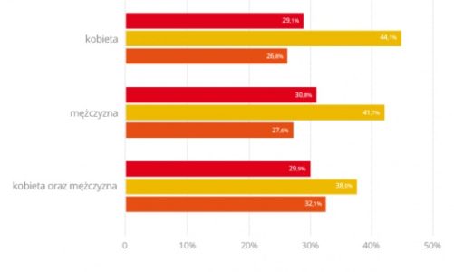 Kobiety w biznesie: najlepsze rezultaty w spółce z mężczyzną