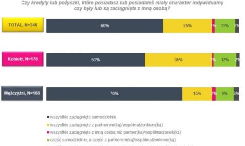 Jak zaciągamy kredyty – indywidualnie czy z partnerem?