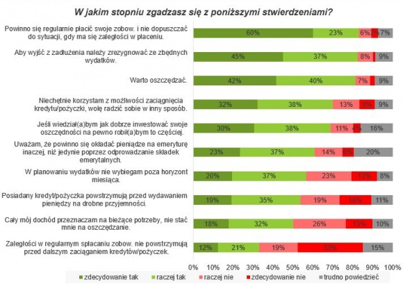 Co Polacy myślą o finansowaniu i oszczędzaniu? Wyniki raportu