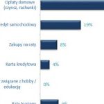 Finansowe zobowiązania Polaków – które spłacamy w pierwszej kolejności?