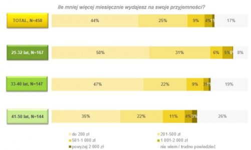 Drogie przyjemności Polaków?