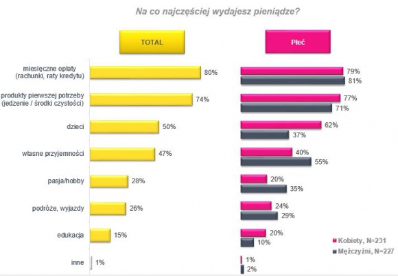 Na co Polacy wydają pieniądze?