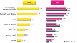 Na co Polacy wydają pieniądze? LIFESTYLE, Finanse - Bieżące wydatki, przyjemności, a może edukacja – na co najczęściej wydajemy ciężko zarobione pieniądze? Czy kobiety i mężczyźni różnią się pod tym względem?