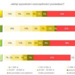 Czy Polacy oszczędzają? Wyniki najnowszego raportu