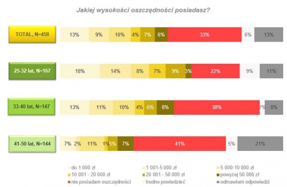 Czy Polacy oszczędzają? Wyniki najnowszego raportu