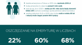 Jesień życia w jasnych barwach LIFESTYLE, Finanse - Oszczędzanie to umiejętność, w której raczej nie jesteśmy ekspertami. Jak wynika z raportu „Finansowe zwyczaje Polaków”, zrealizowanego na zlecenie firmy Lindorff SA, tylko blisko połowie ankietowanych udaje się zaoszczędzić pieniądze (49%).