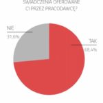 Uwolnij siłę motywacji ! Rynek świadczeń pozapłacowych 2016 oczami pracowników