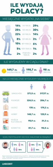 Ile Polak wydaje na siebie?