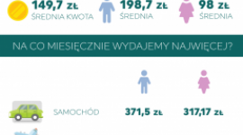 Ile Polak wydaje na siebie? LIFESTYLE, Finanse - Znaczna część Polaków może wydać na swoje potrzeby nawet do 500 zł w ciągu miesiąca, przy czym dziennie wydatki mężczyzn na ten cel są ponaddwukrotnie wyższe w porównaniu do wydatków kobiet.