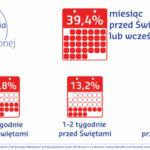 Pracownicy wcześniej czekają na Mikołaja