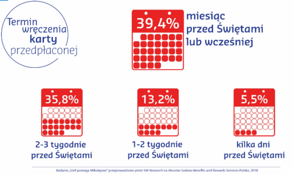 Pracownicy wcześniej czekają na Mikołaja