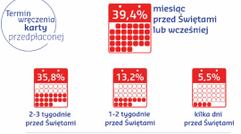 Pracownicy wcześniej czekają na Mikołaja BIZNES, Firma - Jak pokazują wyniki badania „Szef pomaga Mikołajowi” przeprowadzonego na zlecenie Sodexo Benefits and Rewards Services, ponad 75 proc. zatrudnionych chciałoby otrzymać upominek, najchętniej kartę podarunkową, nie później niż dwa lub trzy tygodnie przed świętami.