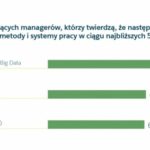 Badanie rynku: postęp technologii zmienia zapotrzebowanie firm na pracowników