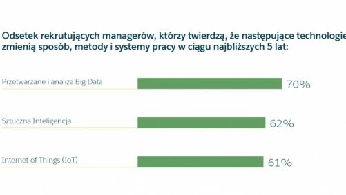 Badanie rynku: postęp technologii zmienia zapotrzebowanie firm na pracowników
