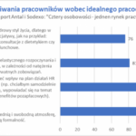 Pracodawca w ogniu oczekiwań pracowników