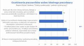 Pracodawca w ogniu oczekiwań pracowników BIZNES, Firma - W raporcie „Cztery osobowości – jeden rynek pracy” wyraźnie widać, że pracownicy doskonale wiedzą, jakie oczekiwania mają wobec pracodawcy.