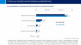 Co piąty przedsiębiorca nie dostaje kredytu BIZNES, Firma - Banki przykręcają kurek z kredytami. Jak pokazują najnowsze badania Instytutu Keralla na zlecenie firmy faktoringowej NFG, już co piąty przedsiębiorca doświadczył ze strony banku odmowy na uzyskanie kredytu.