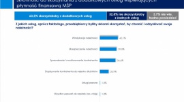 Faktoring w parze z windykacją BIZNES, Firma - Według najnowszego badania NFG, ponad 63% przedsiębiorców byłoby skłonnych skorzystać z dodatkowych usług – obok faktoringu – wspierających płynność finansową. Na pierwszym miejscu wskazało windykację.