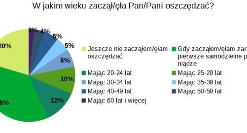 Co piąty Polak nie pilnuje swoich finansów