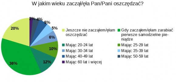 Co piąty Polak nie pilnuje swoich finansów