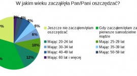 Co piąty Polak nie pilnuje swoich finansów LIFESTYLE, Finanse - Ponad 20% Polaków nie monitoruje swoich finansów i wydatków. Z kolei blisko co trzeci z nas robi to codziennie – wynika z badania przeprowadzonego przez Panel Ariadna dla ikalkulator.pl.