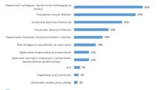 Kryzys dotknął 70% firm. Jak przedsiębiorcy radzą sobie po wielu miesiącach pandemii?