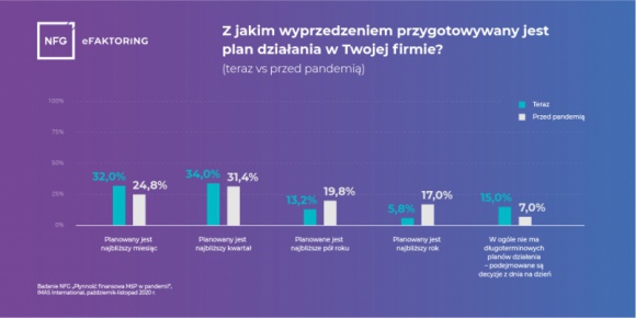 Małe firmy przestają planować – funkcjonują z dnia na dzień