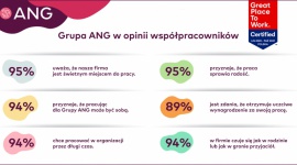 Grupa ANG z Certyfikatem Great Place to Work® 2020 - 2021 BIZNES, Firma - Aż 95 proc. przedstawicieli społeczności ANG uważa, że firma jest świetnym miejscem do pracy. 94 proc. przyznaje, że pracując dla Grupy ANG może być sobą i tyle samo chce pracować w organizacji przez długi czas – wynika z oceny Grupy ANG w badaniu Great Place to Work® 2020 - 2021