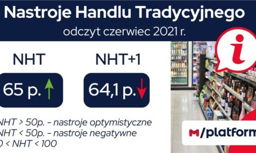 Kontynuacja dobrych nastrojów w handlu tradycyjnym. Wskaźnik NHT za czerwiec wzrósł o 13,2 pkt. Badanie danych M/platform dla segmentu handlu tradycyjnego